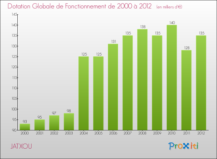 Evolution du montant de la Dotation Globale de Fonctionnement pour la commune de JATXOU de 2000 à 2012 Evolution du montant de la Dotation Globale de Fonctionnement pour JATXOU de 2000 à 2012