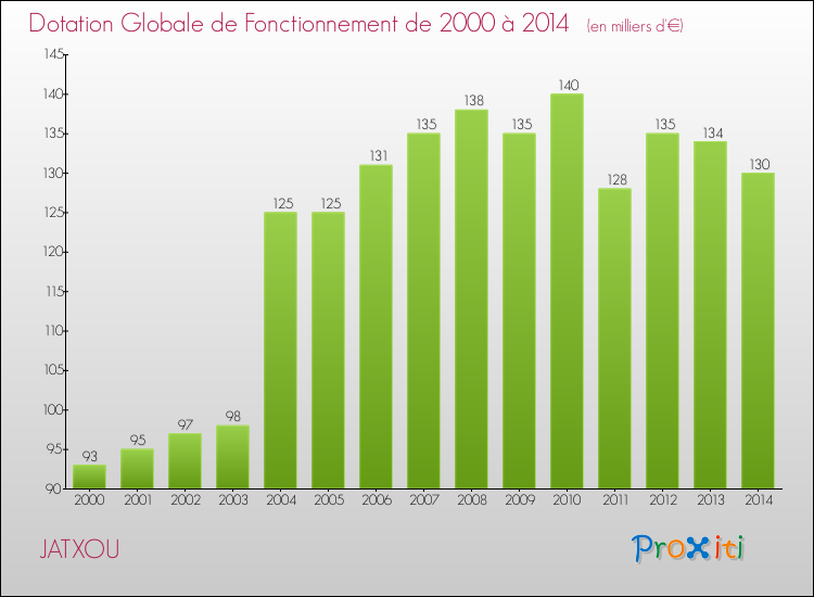 Evolution du montant de la Dotation Globale de Fonctionnement pour la commune de JATXOU de 2000 à 2014 Evolution du montant de la Dotation Globale de Fonctionnement pour JATXOU de 2000 à 2014