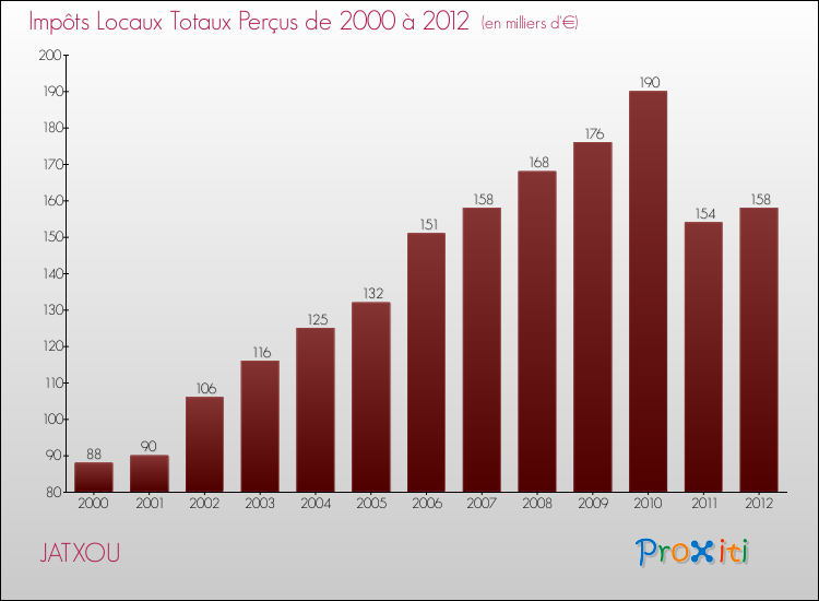 Evolution des Impôts Locaux pour la commune de JATXOU de 2000 à 2012 Evolution des Impôts Locaux pour JATXOU de 2000 à 2012