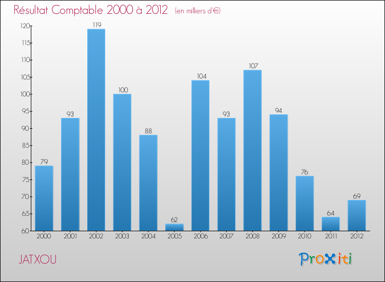 Evolution du résultat comptable pour la commune de JATXOU de 2000 à 2012 Evolution du résultat comptable pour JATXOU de 2000 à 2012