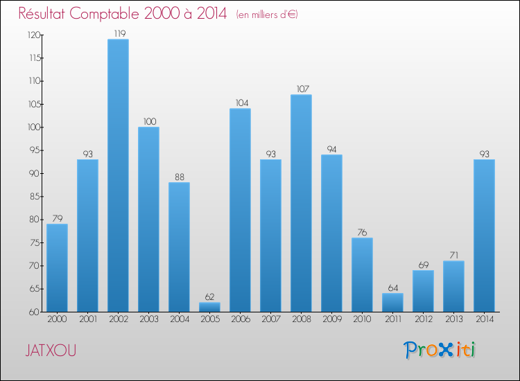 Evolution du résultat comptable pour la commune de JATXOU de 2000 à 2014 Evolution du résultat comptable pour JATXOU de 2000 à 2014
