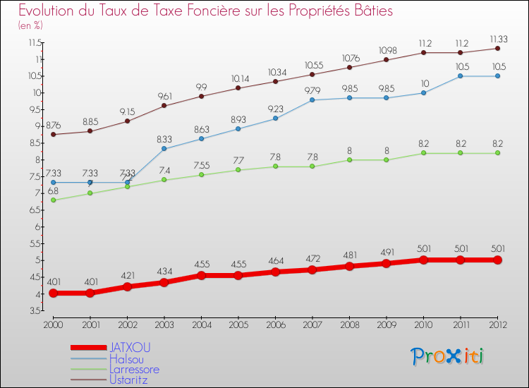Evolution du taux de la taxe foncière sur le bati pour JATXOU et les communes proches de 2000 à 2012 Comparaison des taux de taxe foncière sur le bati pour JATXOU et les communes voisines de 2000 à 2012