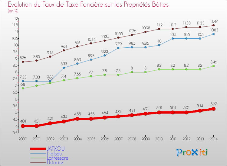 Evolution du taux de la taxe foncière sur le bati pour JATXOU et les communes proches de 2000 à 2014 Comparaison des taux de taxe foncière sur le bati pour JATXOU et les communes voisines de 2000 à 2014