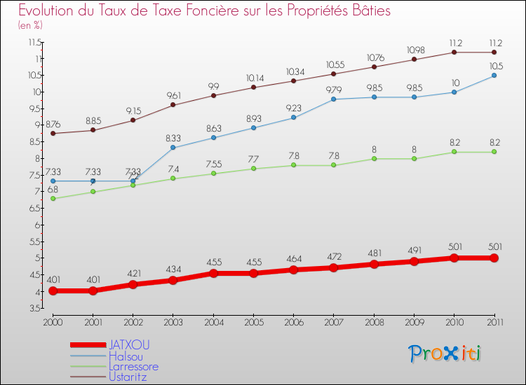 Evolution du taux de la taxe foncière sur le bati pour JATXOU et les communes proches Comparaison des taux de taxe foncière sur le bati pour JATXOU et les communes voisines
