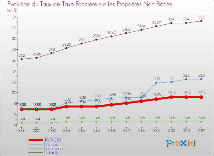 Evolution du taux de la taxe foncière sur les immeubles et terrains non batis pour JATXOU et les communes proches de 2000 à 2012 Comparaison des taux de la taxe foncière sur les immeubles et terrains non batis pour JATXOU et les communes voisines de 2000 à 2012