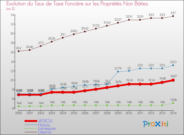 Evolution du taux de la taxe foncière sur les immeubles et terrains non batis pour JATXOU et les communes proches de 2000 à 2014 Comparaison des taux de la taxe foncière sur les immeubles et terrains non batis pour JATXOU et les communes voisines de 2000 à 2014