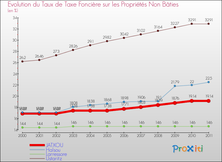Evolution du taux de la taxe foncière sur les immeubles et terrains non batis pour JATXOU et les communes proches Comparaison des taux de la taxe foncière sur les immeubles et terrains non batis pour JATXOU et les communes voisines
