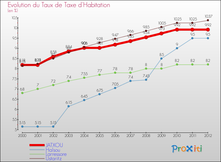 Evolution du taux de la taxe d'habitation pour JATXOU et les communes proches Comparaison des taux de la taxe d'habitation pour JATXOU et les communes voisines