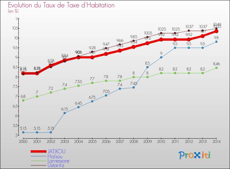 Evolution du taux de la taxe d'habitation pour JATXOU et les communes proches de 2000 à 2014 Comparaison des taux de la taxe d'habitation pour JATXOU et les communes voisines de 2000 à 2014