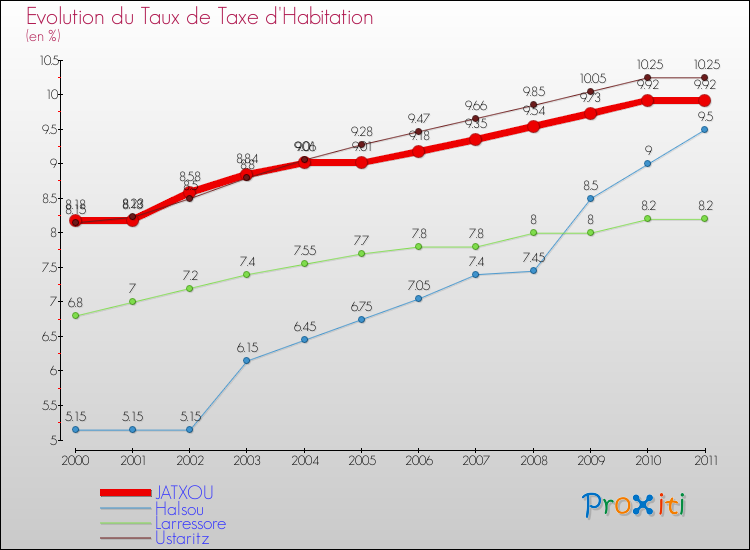Evolution du taux de la taxe d'habitation pour JATXOU et les communes proches Comparaison des taux de la taxe d'habitation pour JATXOU et les communes voisines