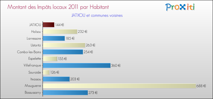 Montant des impôts locaux par Habitant pour JATXOU et les communes proches Comparaison des impôts locaux par habitant pour JATXOU et les communes voisines