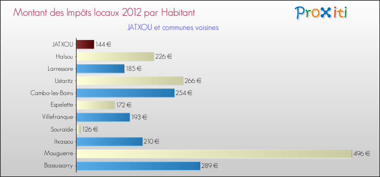 Montant des impôts locaux par Habitant pour JATXOU et les communes proches Comparaison des impôts locaux par habitant pour JATXOU et les communes voisines