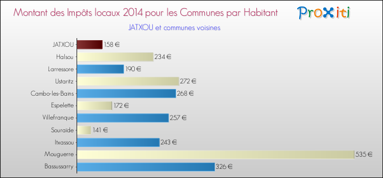 Montant des impôts locaux par Habitant pour JATXOU et les communes proches en 2014 Comparaison des impôts locaux par habitant pour JATXOU et les communes voisines en 2014
