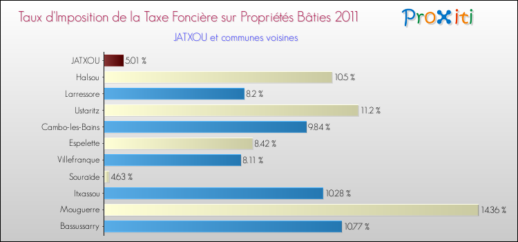 Taux d'imposition de la taxe foncière sur le bati 2011 pour JATXOU et les communes proches Comparaison des taux d'imposition de la taxe foncière sur le bati 2011 pour JATXOU et les communes voisines