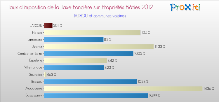 Taux d'imposition de la taxe foncière sur le bati 2012 pour JATXOU et les communes proches Comparaison des taux d'imposition de la taxe foncière sur le bati 2012 pour JATXOU et les communes voisines