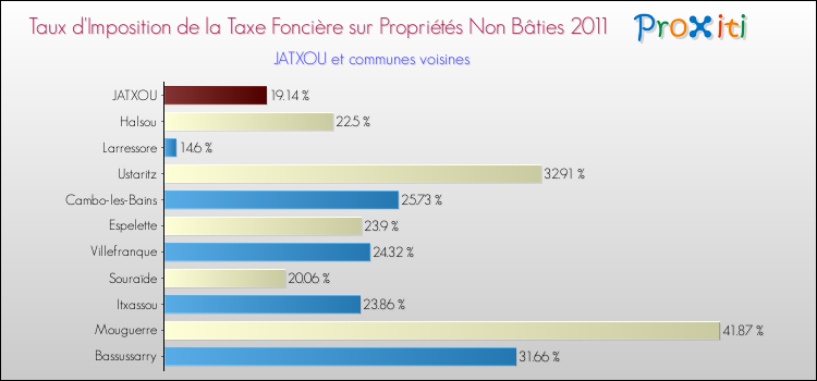 Taux d'imposition de la taxe foncière sur les immeubles et terrains non batis 2011 pour JATXOU et les communes proches Comparaison des taux d'imposition de la taxe foncière sur les immeubles et terrains non batis 2011 pour JATXOU et les communes voisines