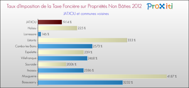 Taux d'imposition de la taxe foncière sur les immeubles et terrains non batis 2012 pour JATXOU et les communes proches Comparaison des taux d'imposition de la taxe foncière sur les immeubles et terrains non batis 2012 pour JATXOU et les communes voisines