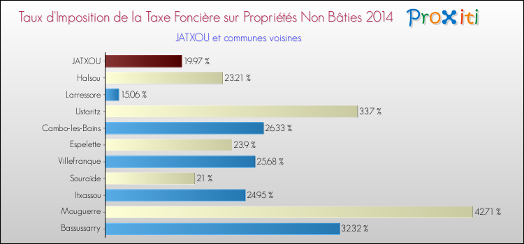 Taux d'imposition de la taxe foncière sur les immeubles et terrains non batis 2014 pour JATXOU et les communes proches Comparaison des taux d'imposition de la taxe foncière sur les immeubles et terrains non batis 2014 pour JATXOU et les communes voisines
