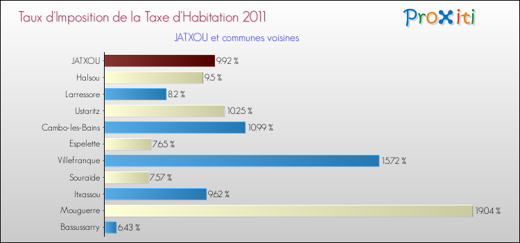 Taux d'imposition de la taxe d'habitation 2011 pour JATXOU et les communes proches Comparaison des taux d'imposition de la taxe d'habitation 2011 pour JATXOU et les communes voisines