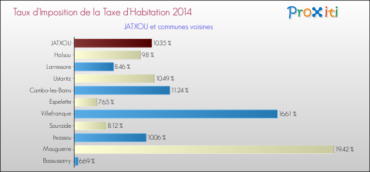 Taux d'imposition de la taxe d'habitation 2014 pour JATXOU et les communes proches Comparaison des taux d'imposition de la taxe d'habitation 2014 pour JATXOU et les communes voisines