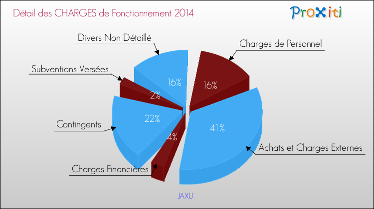 Décomposition des Charges de Fonctionnement 2014 de la commune de JAXU Charges de Fonctionnement 2014 pour la commune de JAXU