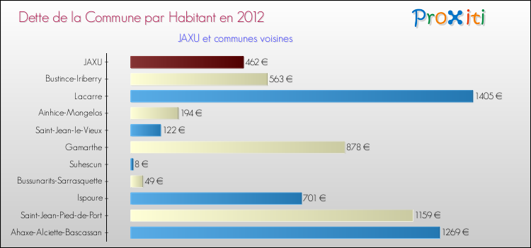 Dette par habitant de la commune en 2012 pour JAXU et les communes proches Comparaison de la dette par habitant de la commune en 2012 pour JAXU et les communes voisines