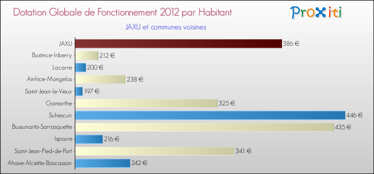 Montant des dotations globales de fonctionnement DGF par Habitant pour JAXU et les communes proches Comparaison des des dotations globales de fonctionnement DGF par habitant pour JAXU et les communes voisines
