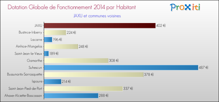 Montant des dotations globales de fonctionnement DGF par Habitant pour JAXU et les communes proches en 2014. Comparaison des des dotations globales de fonctionnement DGF par habitant pour JAXU et les communes voisines en 2014.