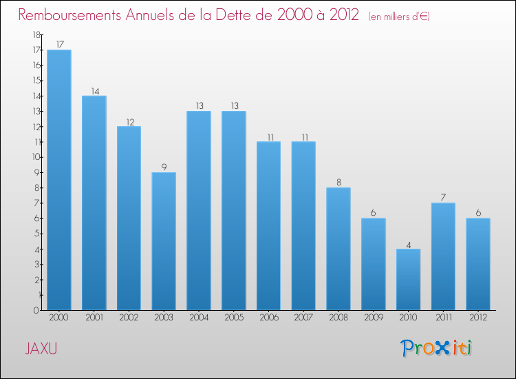 Evolution de l'annuité de la dette pour la commune de JAXU de 2000 à 2012 Annuités de la dette pour JAXU de 2000 à 2012