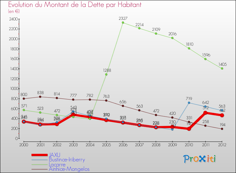 Evolution de la dette par habitant pour la commune de JAXU et les communes proches de 2000 à 2012 Comparaison de la dette par habitant pour JAXU et les communes voisines de 2000 à 2012