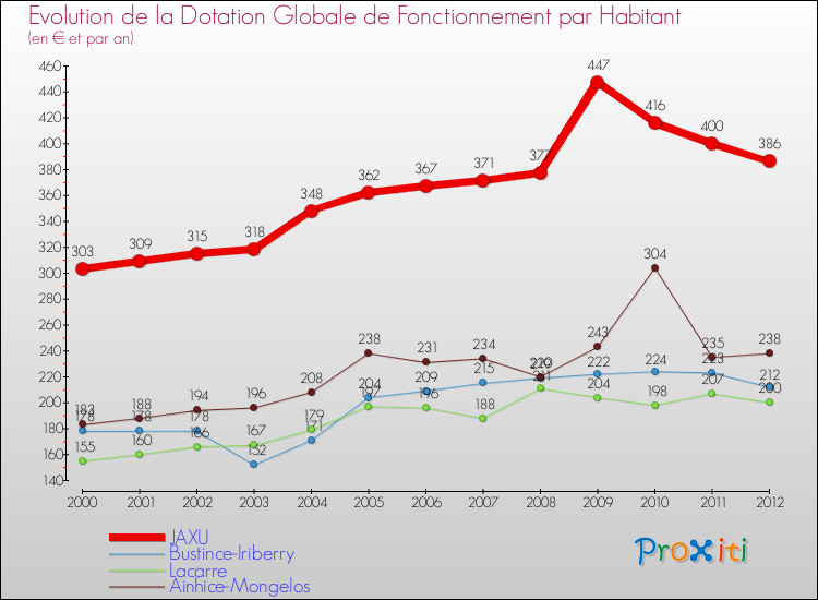 Evolution et montant de la dotation globale de fonctionnement par Habitant pour JAXU et les communes proches Comparaison des dotations globales de fonctionnement par habitant pour JAXU et les communes voisines