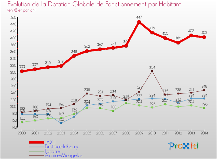 Evolution et montant de la dotation globale de fonctionnement par Habitant pour JAXU et les communes proches de 2000 à 2014. Comparaison des dotations globales de fonctionnement par habitant pour JAXU et les communes voisines de 2000 à 2014.