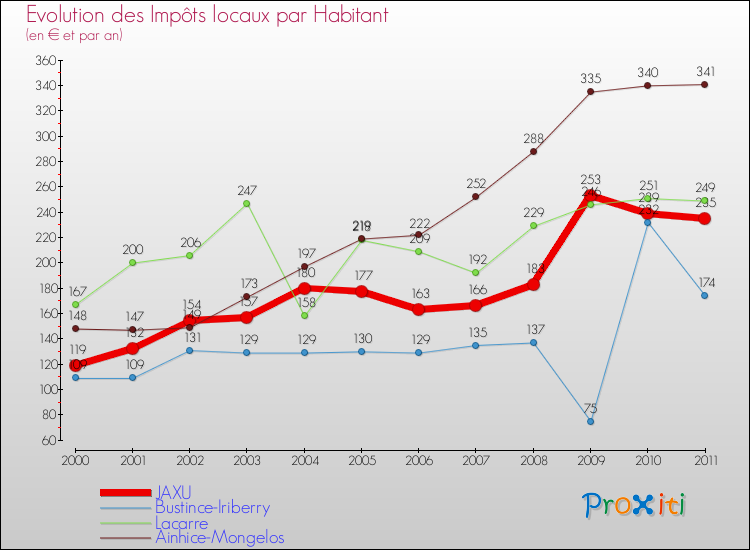 Evolution et montant des impôts locaux par Habitant pour JAXU et les communes proches Comparaison des impôts locaux par habitant pour JAXU et les communes voisines