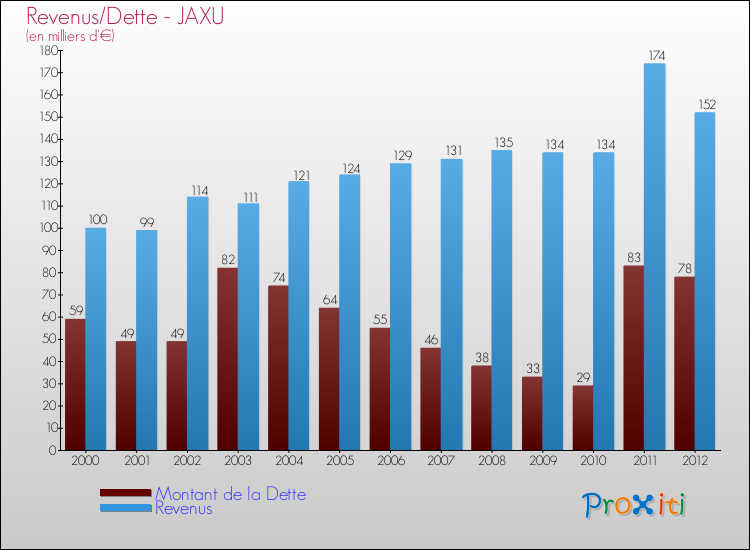 Evolution comparée de la dette et des revenus pour la commune de JAXU de 2000 à 2012 Comparaison de la dette et des revenus pour JAXU de 2000 à 2012