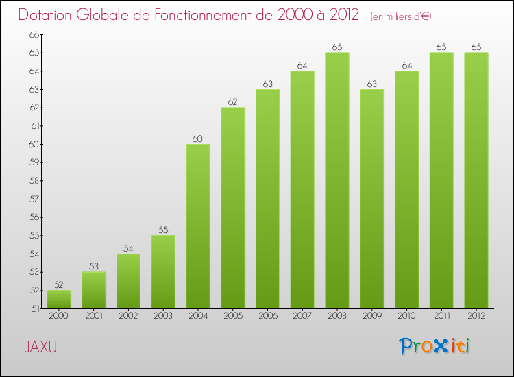 Evolution du montant de la Dotation Globale de Fonctionnement pour la commune de JAXU de 2000 à 2012 Evolution du montant de la Dotation Globale de Fonctionnement pour JAXU de 2000 à 2012