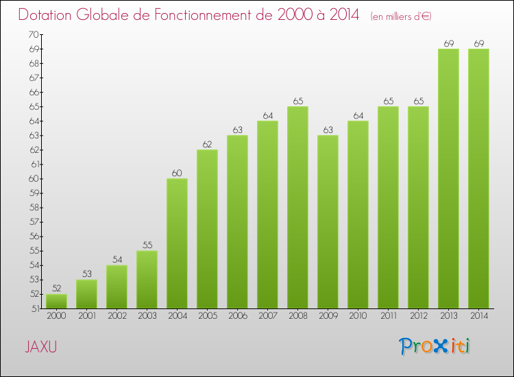 Evolution du montant de la Dotation Globale de Fonctionnement pour la commune de JAXU de 2000 à 2014 Evolution du montant de la Dotation Globale de Fonctionnement pour JAXU de 2000 à 2014