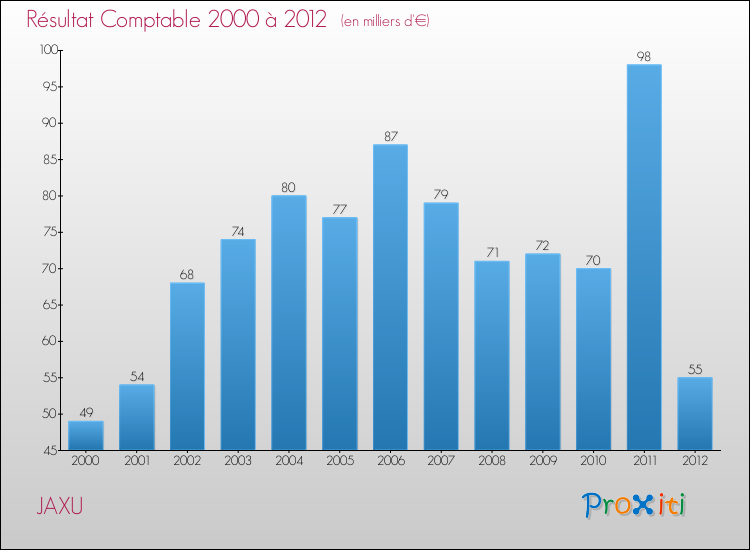 Evolution du résultat comptable pour la commune de JAXU de 2000 à 2012 Evolution du résultat comptable pour JAXU de 2000 à 2012
