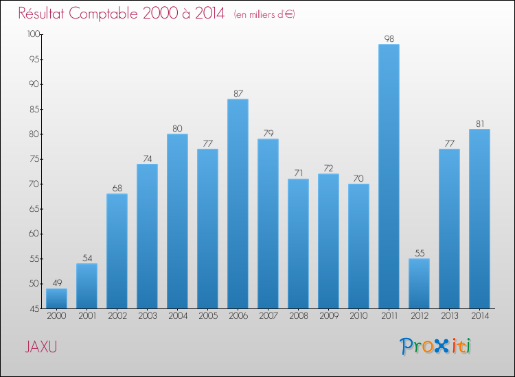 Evolution du résultat comptable pour la commune de JAXU de 2000 à 2014 Evolution du résultat comptable pour JAXU de 2000 à 2014