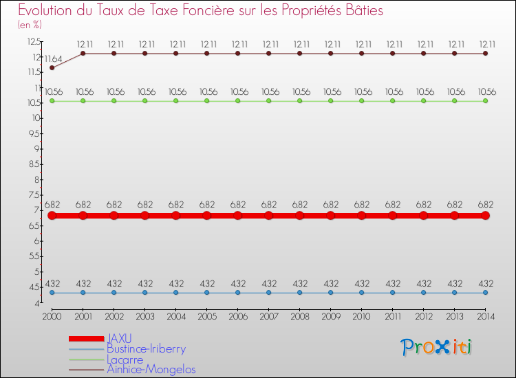 Evolution du taux de la taxe foncière sur le bati pour JAXU et les communes proches de 2000 à 2014 Comparaison des taux de taxe foncière sur le bati pour JAXU et les communes voisines de 2000 à 2014