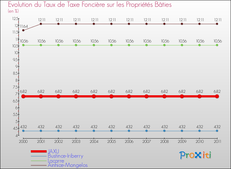 Evolution du taux de la taxe foncière sur le bati pour JAXU et les communes proches Comparaison des taux de taxe foncière sur le bati pour JAXU et les communes voisines