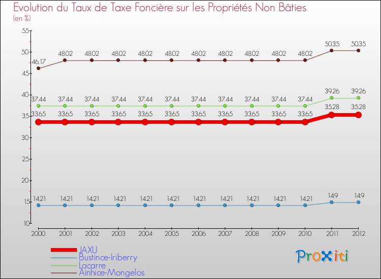 Evolution du taux de la taxe foncière sur les immeubles et terrains non batis pour JAXU et les communes proches de 2000 à 2012 Comparaison des taux de la taxe foncière sur les immeubles et terrains non batis pour JAXU et les communes voisines de 2000 à 2012