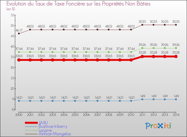 Evolution du taux de la taxe foncière sur les immeubles et terrains non batis pour JAXU et les communes proches de 2000 à 2014 Comparaison des taux de la taxe foncière sur les immeubles et terrains non batis pour JAXU et les communes voisines de 2000 à 2014