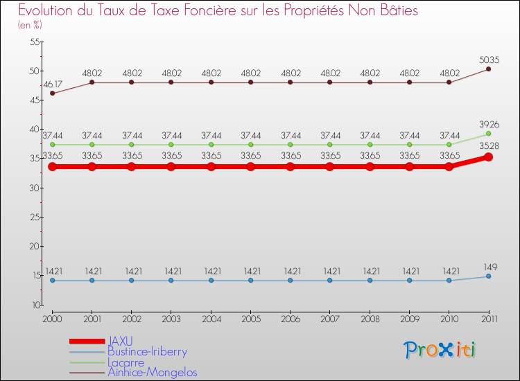 Evolution du taux de la taxe foncière sur les immeubles et terrains non batis pour JAXU et les communes proches Comparaison des taux de la taxe foncière sur les immeubles et terrains non batis pour JAXU et les communes voisines
