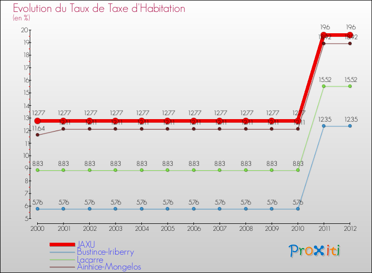 Evolution du taux de la taxe d'habitation pour JAXU et les communes proches Comparaison des taux de la taxe d'habitation pour JAXU et les communes voisines