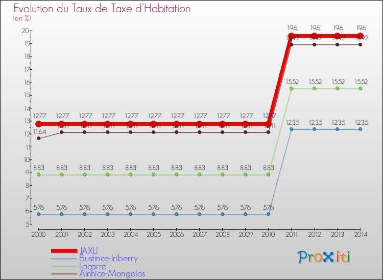 Evolution du taux de la taxe d'habitation pour JAXU et les communes proches de 2000 à 2014 Comparaison des taux de la taxe d'habitation pour JAXU et les communes voisines de 2000 à 2014