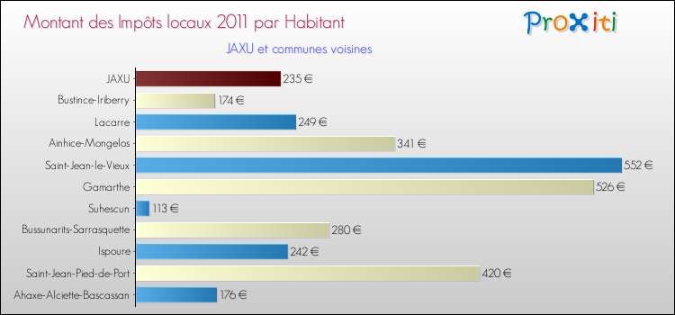 Montant des impôts locaux par Habitant pour JAXU et les communes proches Comparaison des impôts locaux par habitant pour JAXU et les communes voisines