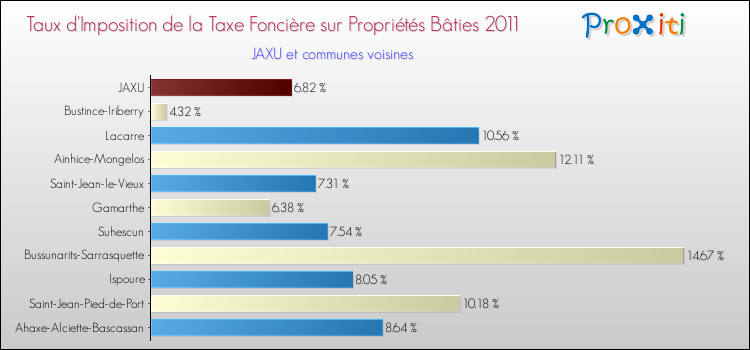 Taux d'imposition de la taxe foncière sur le bati 2011 pour JAXU et les communes proches Comparaison des taux d'imposition de la taxe foncière sur le bati 2011 pour JAXU et les communes voisines