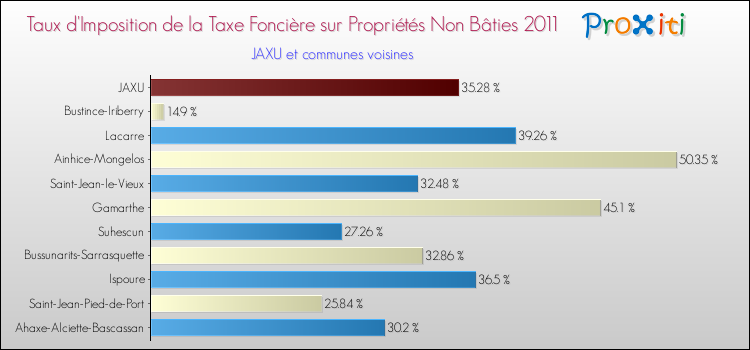 Taux d'imposition de la taxe foncière sur les immeubles et terrains non batis 2011 pour JAXU et les communes proches Comparaison des taux d'imposition de la taxe foncière sur les immeubles et terrains non batis 2011 pour JAXU et les communes voisines