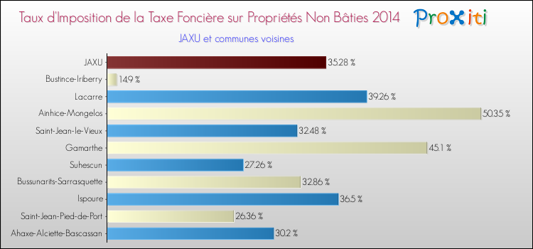 Taux d'imposition de la taxe foncière sur les immeubles et terrains non batis 2014 pour JAXU et les communes proches Comparaison des taux d'imposition de la taxe foncière sur les immeubles et terrains non batis 2014 pour JAXU et les communes voisines