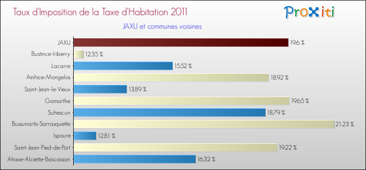 Taux d'imposition de la taxe d'habitation 2011 pour JAXU et les communes proches Comparaison des taux d'imposition de la taxe d'habitation 2011 pour JAXU et les communes voisines